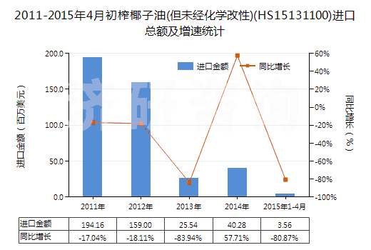 2011-2015年4月初榨椰子油(但未經(jīng)化學(xué)改性)(HS15131100)進(jìn)口總額及增速統(tǒng)計(jì)